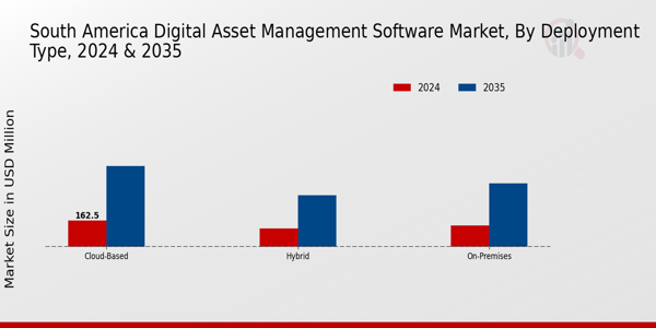 South America Digital Asset Management Software Market Segment