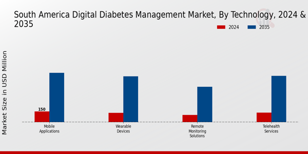 South America Digital Diabetes Management Market Segment