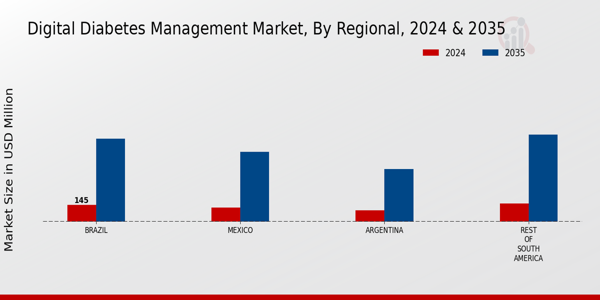 South America Digital Diabetes Management Market Region
