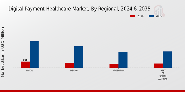 South America Digital Payment Healthcare Market Region