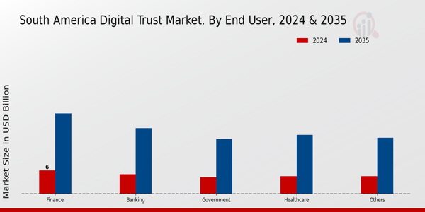 South America Digital Trust Market Segment