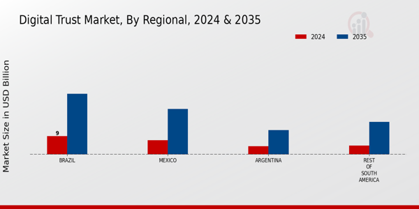 South America Digital Trust Market Region