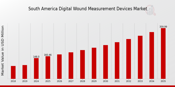 South America Digital Wound Measurement Devices Market size