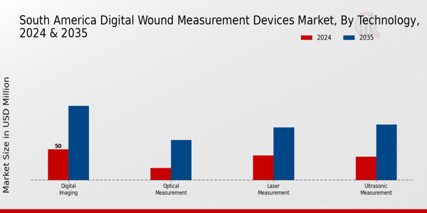 South America Digital Wound Measurement Devices Market Segment