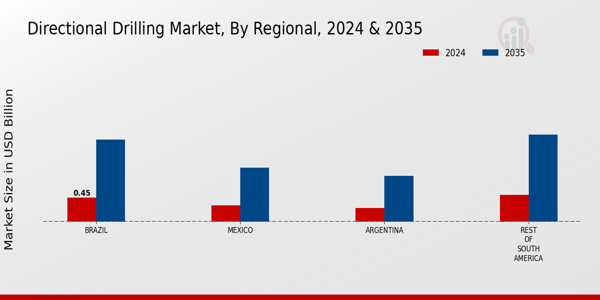South America Directional Drilling Market Region