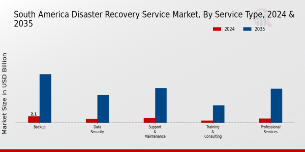 South America Disaster Recovery Service Market Segment