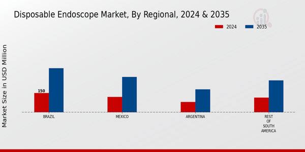 Disposable Endoscope Market Regional Insights