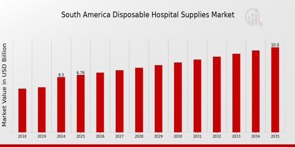 South America Disposable Hospital Supplies Market size