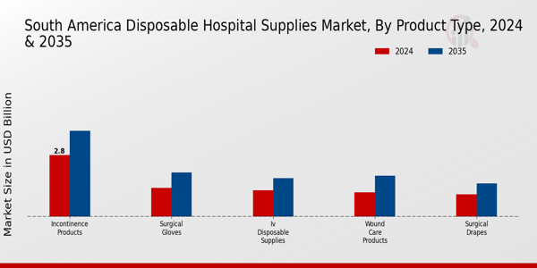 South America Disposable Hospital Supplies Market Segment