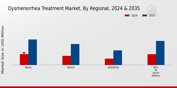 South America Dysmenorrhea Treatment Market Region