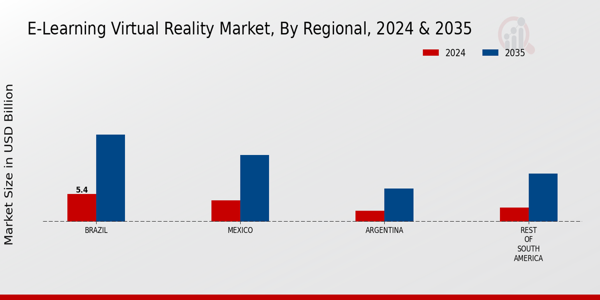 South America E Learning Virtual Reality Market Region
