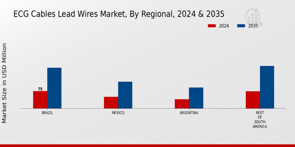 South America ECG Cables and Lead Wires Market Region