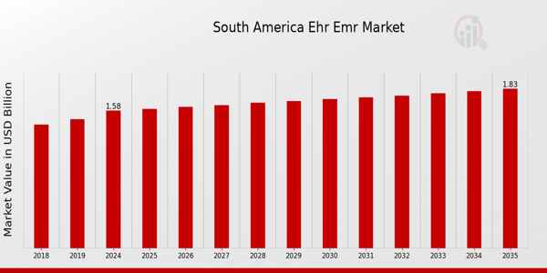 South America Ehr Emr Market size