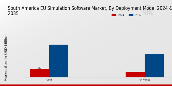 South America EU Simulation Software Market Segment
