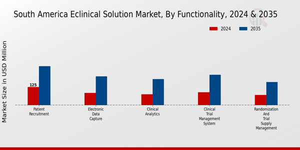 South America Eclinical Solution Market Segment