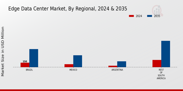 South America Edge Data Center Market Region