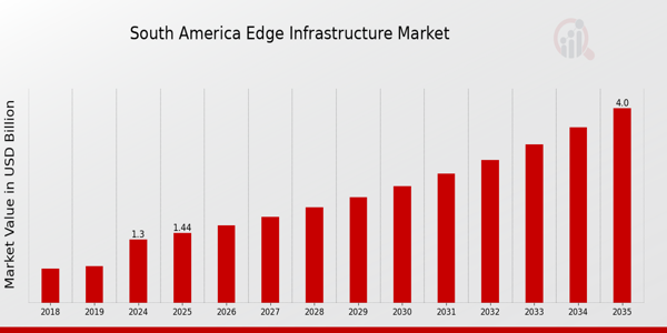 South America Edge Infrastructure Market size