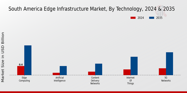 South America Edge Infrastructure Market Segment