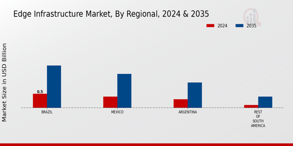 South America Edge Infrastructure Market Region