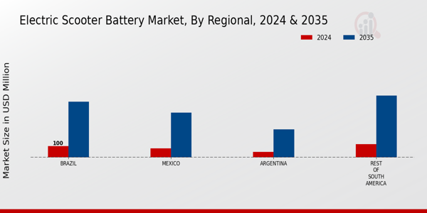 South America Electric Scooter Battery Market Region