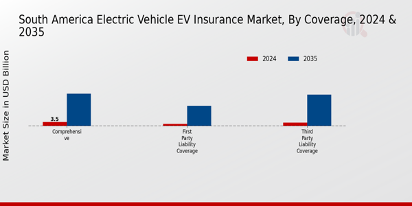 South America Electric Vehicle (EV) Insurance Market Segment
