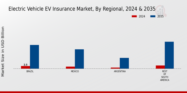 South America Electric Vehicle (EV) Insurance Market Region