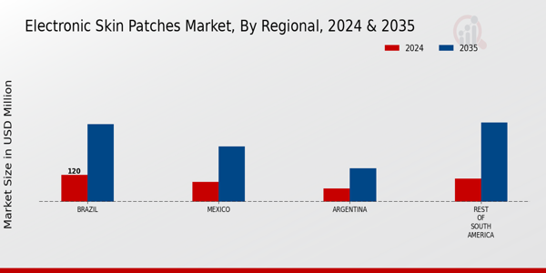 Electronic Skin Patches Market Regional Insights