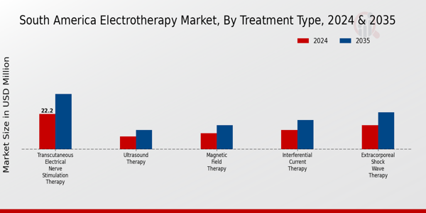 South America Electrotherapy Market Segment