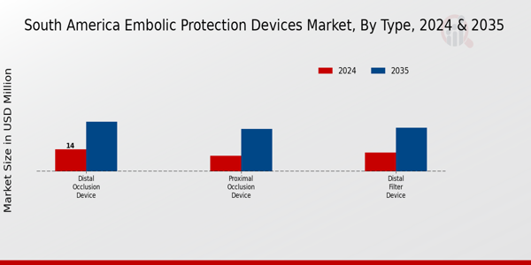 Embolic Protection Devices Market Type Insights