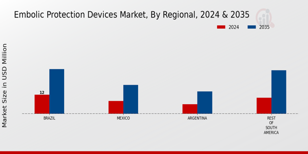 Embolic Protection Devices Market Regional