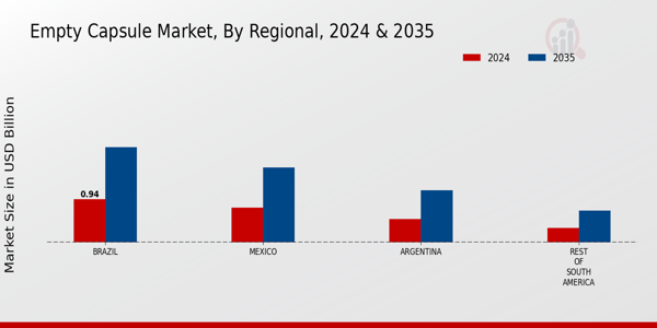 South America Empty Capsule Market Regional Insights
