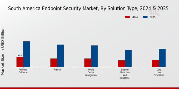 South America Endpoint Security Market Segment