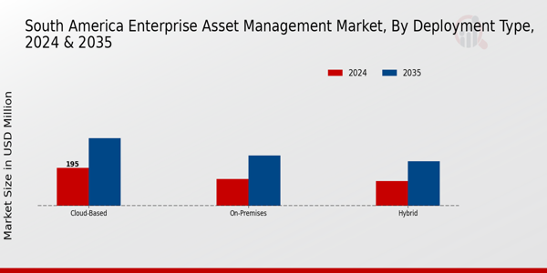 South America Enterprise Asset Management Market Segment