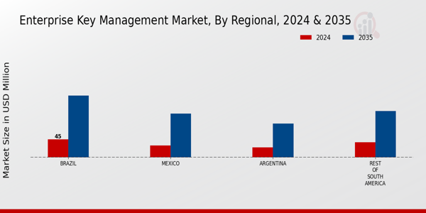 South America Enterprise Key Management Market Region
