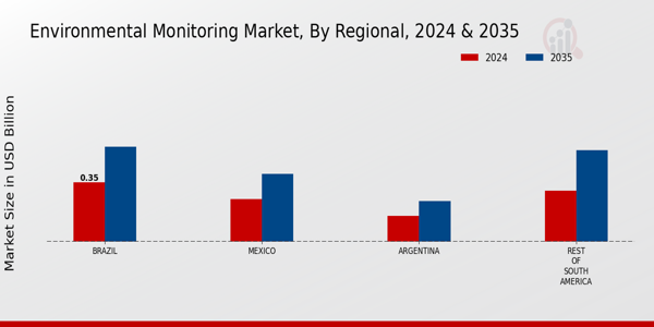 South America Environmental Monitoring Market Region