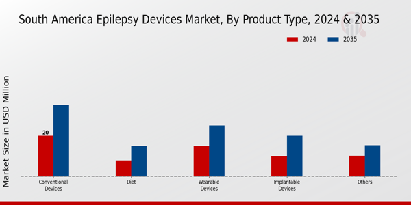 South America Epilepsy Devices Market Segment