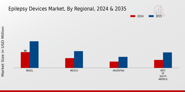 South America Epilepsy Devices Market Region