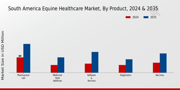 South America Equine Healthcare Market Segment
