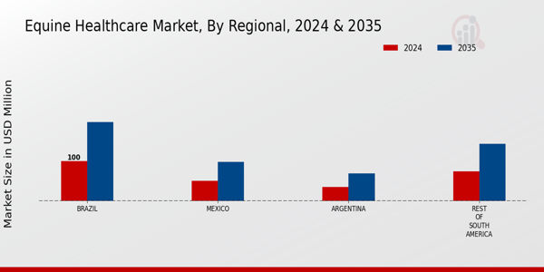 South America Equine Healthcare Market Region
