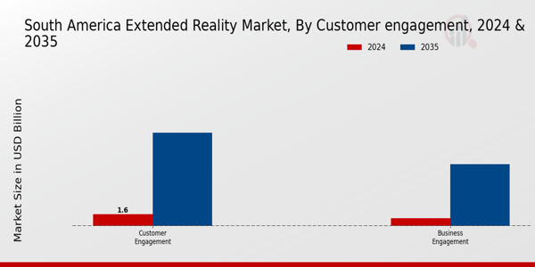 South America Extended Reality Market Segment