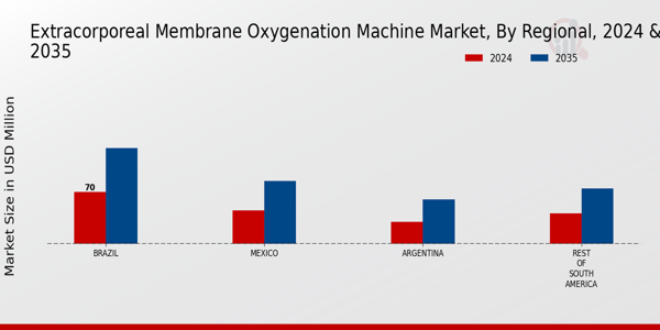 South America Extracorporeal Membrane Oxygenation Machine Market Region