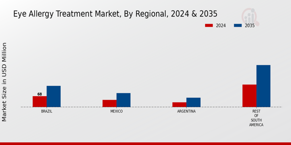 South America Eye Allergy Treatment Market Region
