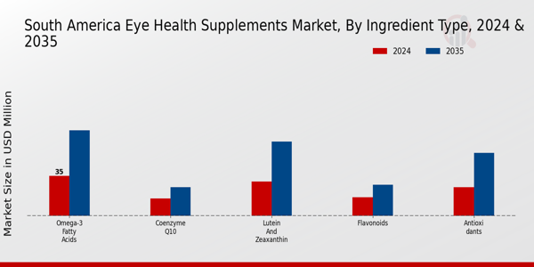 South America Eye Health Supplements Market Segment