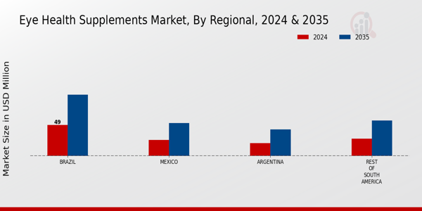 South America Eye Health Supplements Market Region