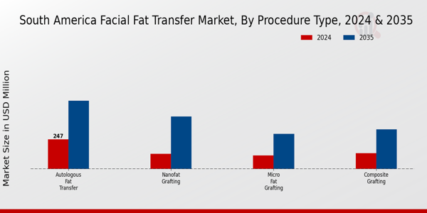 South America Facial Fat Transfer Market Segment