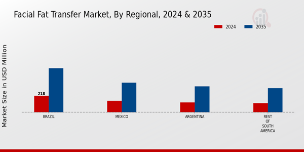 South America Facial Fat Transfer Market Region