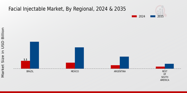 South America Facial Injectable Market Region