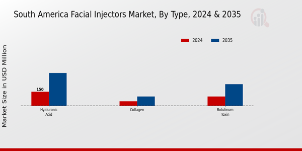 South America Facial Injectors Market Segment