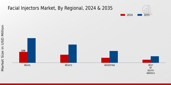 South America Facial Injectors Market Region