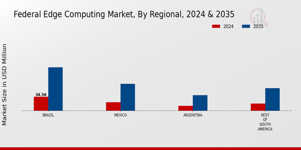 South America Federal Edge Computing Market Region
